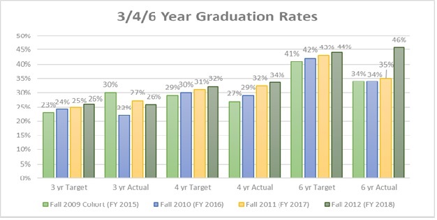 3,4,6-YR Graduation Rates 2018